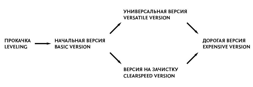 Прогрессия в билде на Иерофанта Архимага через Клеймо Бури